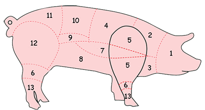 recettes de porc